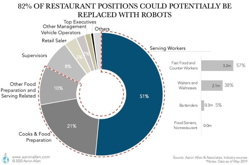 Aaron Allen most sought-after & admired Restaurant Strategy Firms