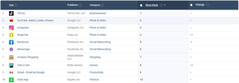 Apple Store's most downloaded apps leaderboard by SimilarWeb